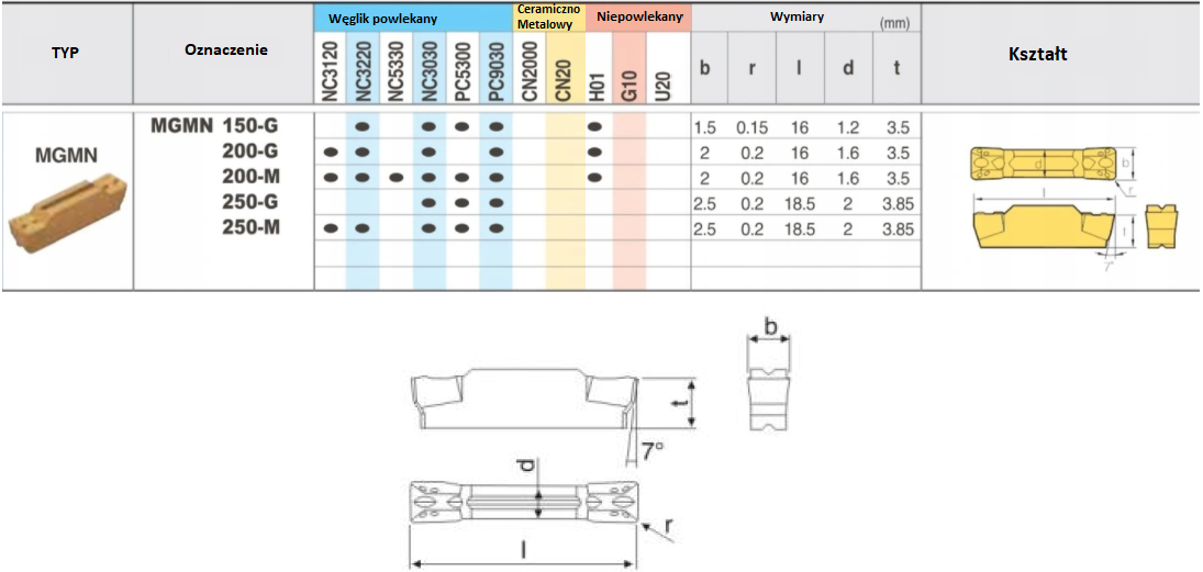 Płytka do przecinania i rowkowania MGMN 250 M NC3030