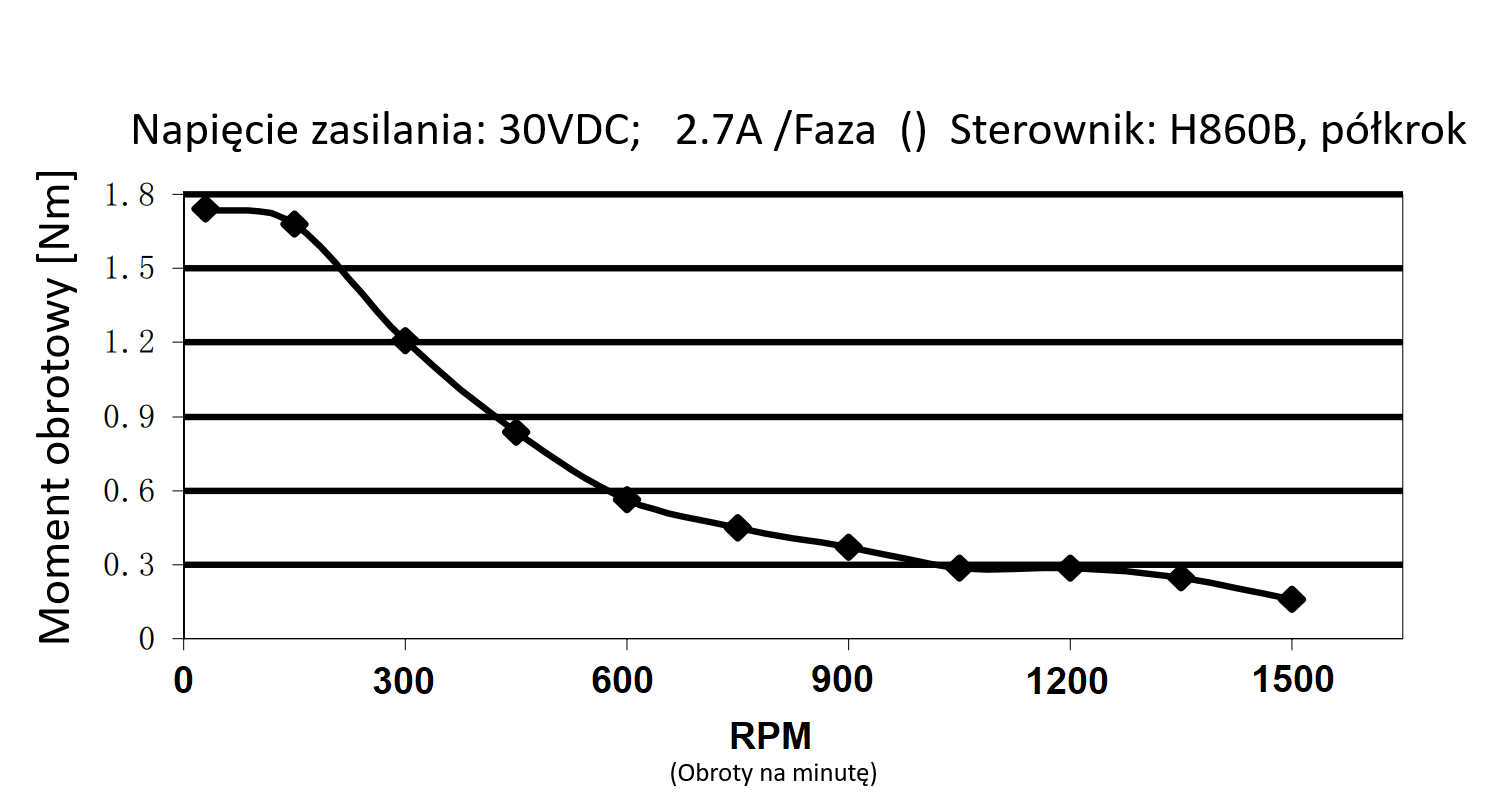 Silnik krokowy SM 57/76-2804A - 1.89Nm Silnik krokowy SM 57/76-2804A - 1.89Nm