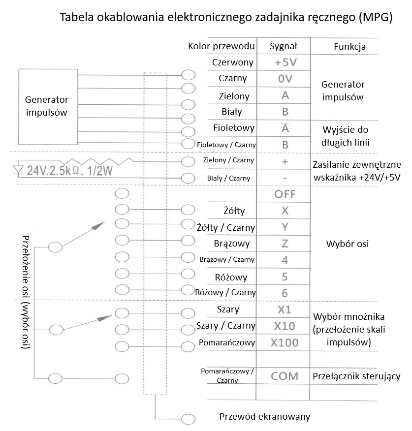 Zadajnik obrotowo impulsowy MPG-C2 Zadajnik obrotowo impulsowy MPG-C2